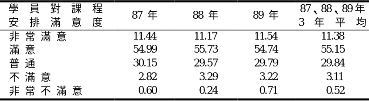 表 2-14  結訓學員對公共職業訓練機構訓練課程安排之滿意度                                                        單位：﹪ 學    員    對  課  程    安  排  滿  意  度  87  年  88  年  89  年  87、88、89 年  3  年  平  均  非  常  滿  意  11.44  11.17  11.54  11.38  滿  意  54.99  55.73  54.74  55.15  普  通  30.