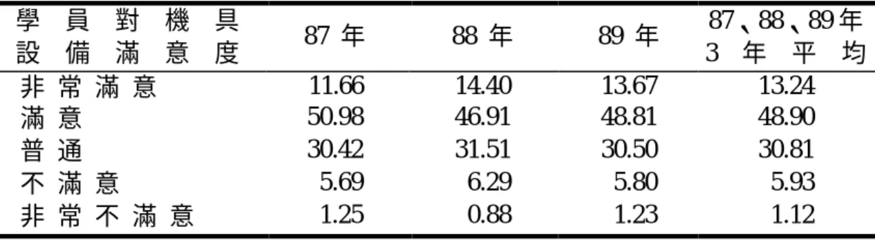 表 2-17  結訓學員對公共職業訓練機構訓練機具設備之滿意度                                                        單位：﹪ 學    員    對  機  具  設  備  滿  意  度  87  年  88  年  89  年  87、88、89 年  3  年  平  均  非  常  滿  意  11.66  14.40  13.67  13.24  滿  意  50.98  46.91  48.81  48.90  普  通  30.42