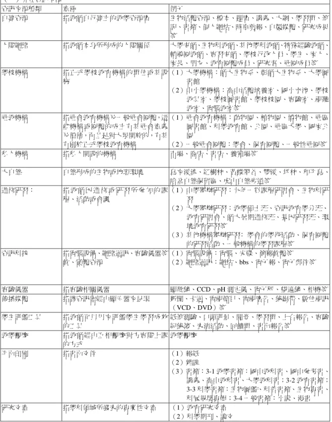 表 3  國中生物教師資訊來源管道  （一）外在資訊來源  資訊來源種類  意涵  例子  自建資源  指教師自行建立的教學資源庫  生物活體資源、標本、題庫、講義、大綱、學習單、筆 記、書籍、個人網站、時事剪報、自製媒體、研究成果 等  人際網路  指教師本身所形成的人際關係  大學老師、生物科教師、其他學科教師、特殊經驗教師、 輔導團教師、實習老師、學校行政人員、學生、家人、 家長、朋友、教育團體成員、研究者、社團成員等  學校機構  指正式學校教育機構的單位或其設 施  （1）大學機構：師大生物系、彰