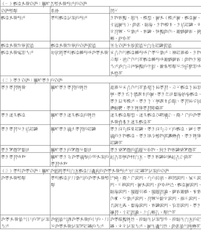 表 4  國中生物教師接觸資訊種類  （一）概念表徵資訊：關於各種表徵形式的資訊  資訊種類  意涵  例子  概念表徵形式  學科概念呈現的形式  生物實體、照片、模型、圖表（模式圖、概念圖、 卡通圖片） 、動畫、影像、生物標本、生活經驗、文 字符號、反應式、實驗、肢體動作、遊戲競賽、簡 報、故事等  概念表徵取得管道  概念表徵取得的資訊管道  外在資訊來源管道及內在經驗管道  概念表徵處理方式  如何將學科概念轉形成教學表徵 光合作用概念轉形成化學反應式；神經傳導、生物 分類、消化作用等概念轉形成遊戲