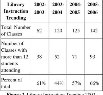 Figure 2. Library Instruction Trending 2002 -  2006 
