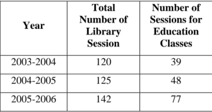 Table 1. Number of Library Instruction Classes for  Education Department  Year  Total  Number of  Library  Session  Number of  Sessions for Education Classes  2003-2004 120  39  2004-2005 125  48  2005-2006 142  77 