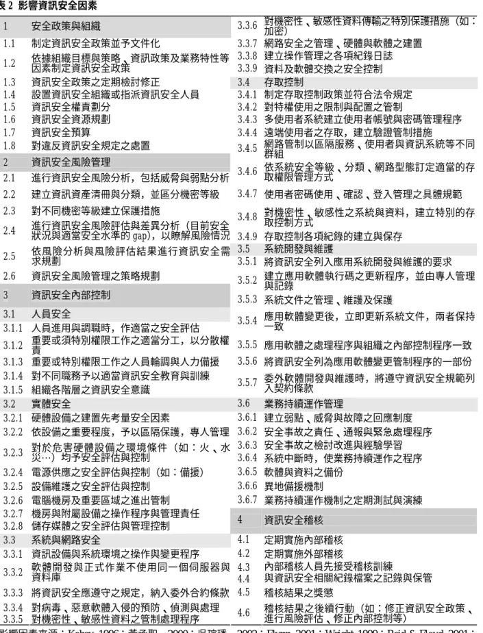 表 2   影響資訊安全因素 