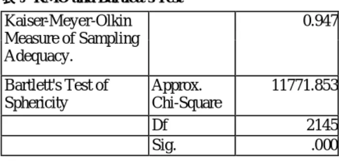 表 3  KMO and Bartlett's Test 