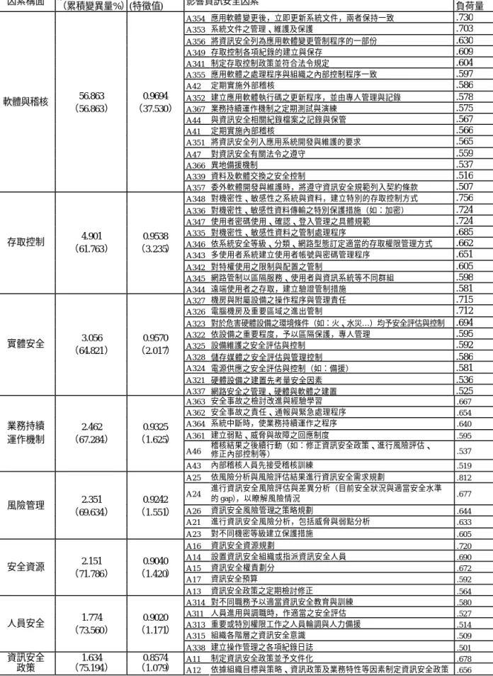 表 6  影響組織資訊安全關鍵因素之因素負荷量表  因素構面  解釋變異量%  （累積變異量%） Cronbach’s α (特徵值)  影響資訊安全因素  因  素 負荷量  A354  應用軟體 變更後，立即更新系統文件，兩者保持一致  .730  A353  系統文件之管理、維護及保護  .703  A356  將資訊安全列為應用軟體變更管制程序的一部份  .630  A349  存取控制各項紀錄的建立與保存  .609  A341  制定存取控制政策並符合法令規定  .604  A355  應用軟體