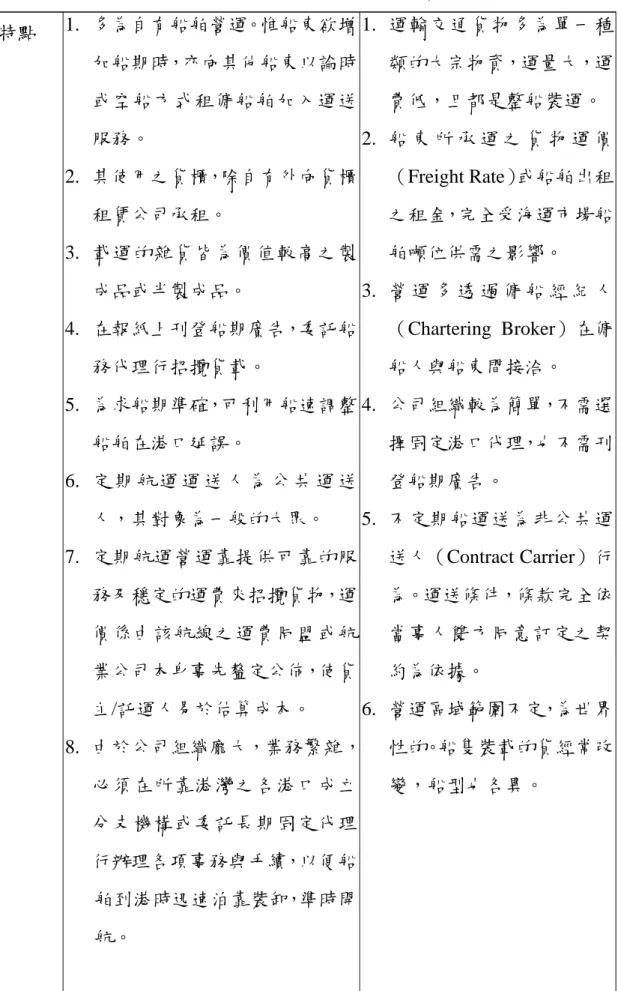 表 2.1 定期航運與不定期航運之說明  特點  1.  多為自有船舶營運。惟船東欲增 加船期時，亦向其他船東以論時 或空船方式租傭船舶加入運送 服務。  2.  其使用之貨櫃，除自有外向貨櫃 租賃公司承租。  3