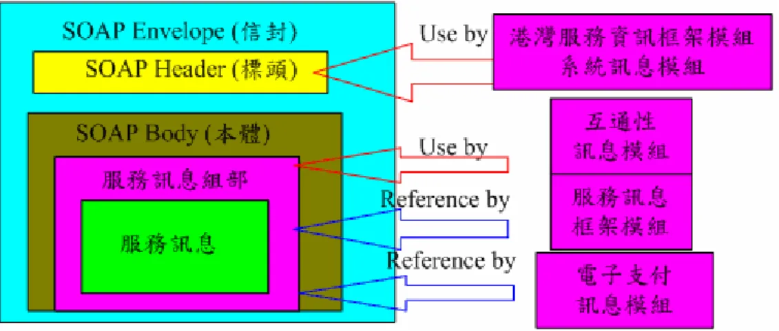 圖 2.3  跨機關訊息交換標準 [04]  2.2.3  服務介接目的  服務介接的目的是在不變動既有系統以及保障既有系統安全的前提 下，並運用「既有系統轉接介面」來提供既有系統的服務與資料讓航港單一 窗口及其它應用程式使用，服務介接的架構如圖 2.4 所示。其主要介接規劃 如下：  1.「既有系統轉接介面」提供對航港單一窗口一致性介面  2.「既有系統轉接介面」調和後端系統不一致介面成為一致  3.「既有系統轉接介面」具有多元化之介接互連之能力  4.「既有系統轉接介具有多元化之介接安全管理之能力  圖