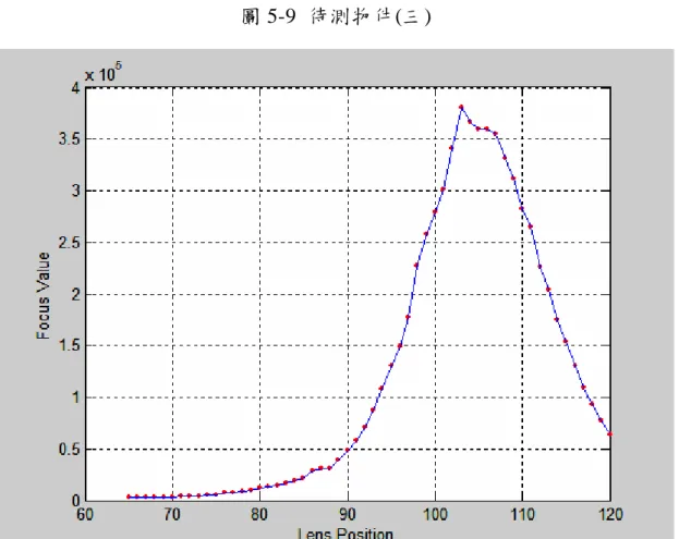 圖 5-10  待測物件(三)與對焦曲線 