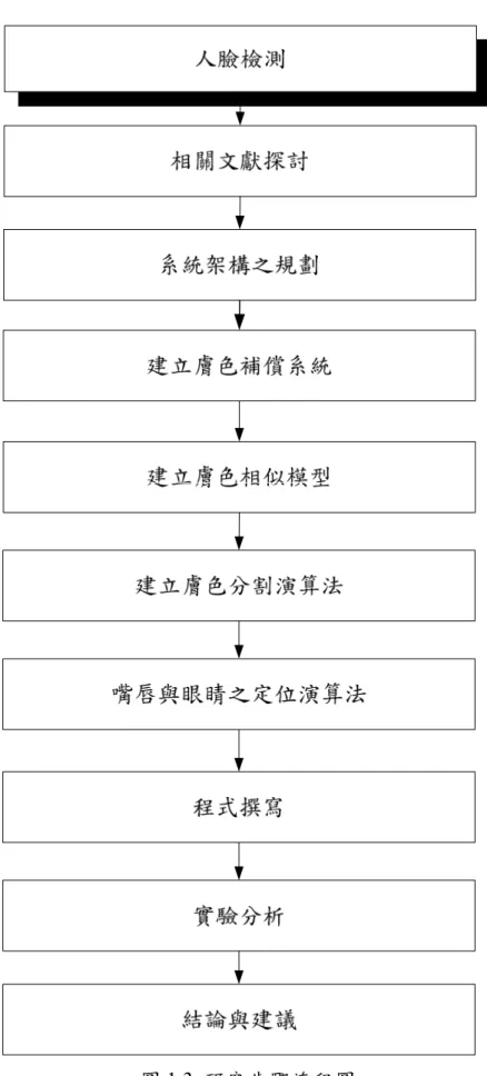 圖 1.3  研究步驟流程圖 