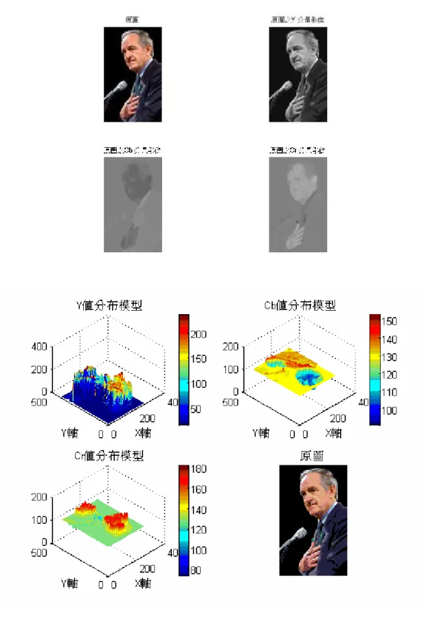 圖 2.6 YCbCr 之分量分析 