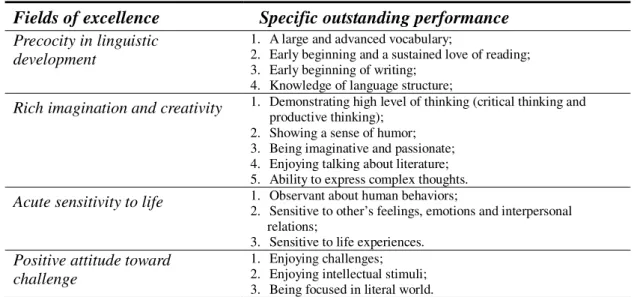 Table 2.2 Language Giftedness Traits 