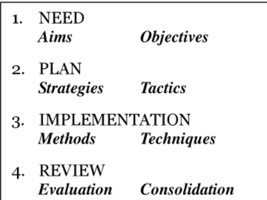 Figure 2.3 Cyclical Approach to Curriculum Development Based on Nicholls and Nicholls  (1972) 