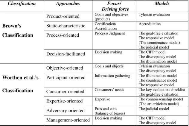 Table 2.3 Comparison between Brown’s and Worthen et al.’s Classifications of Approaches 