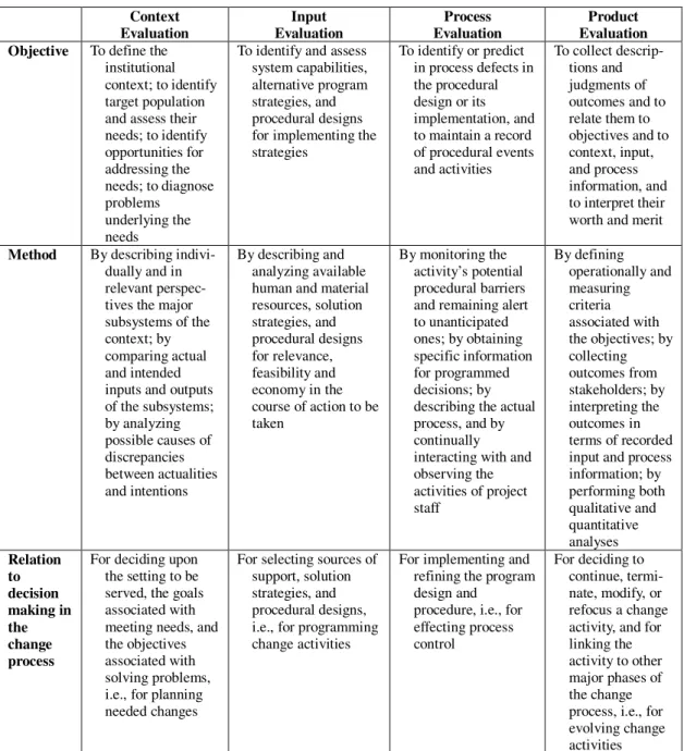 Table 2.4 The CIPP Evaluation Model   