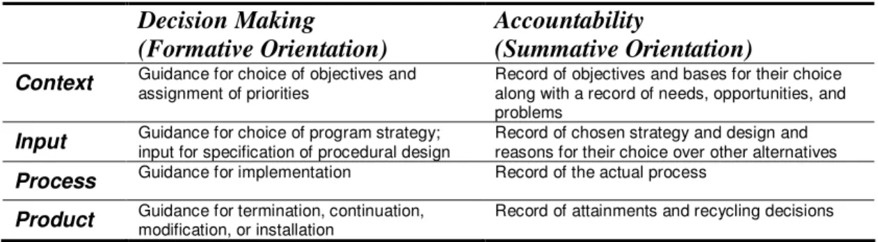 Table 2.5 The CIPP Model Used for Decision Making and Accountability    Decision Making   