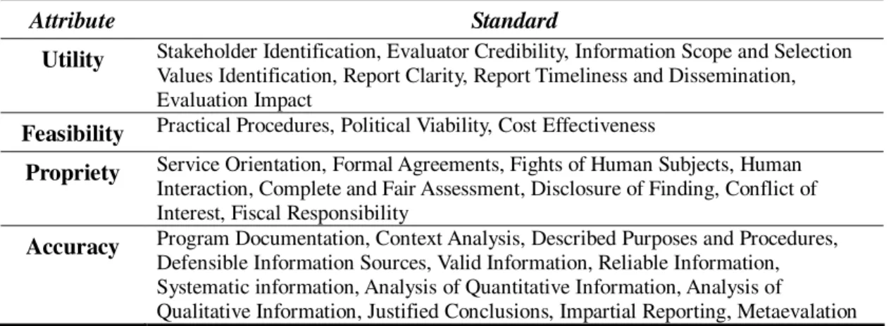 Table 2.6 Program Evaluation Standards (by Joint Committee, 1994) 