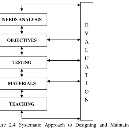 Figure  2.4  Systematic  Approach  to  Designing  and  Maintaining  Language  Curriculum  (adapted from Brown, 1995: 20) 