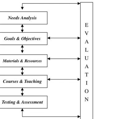 Figure 2.5 Revised Model for Curriculum Development Based on Brown (1995) and Pratt  (1994) 