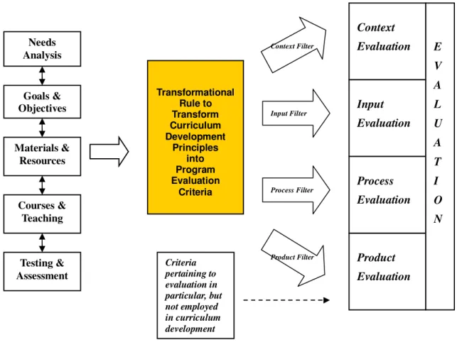 Figure 3.3 The Principle Transformation Model   