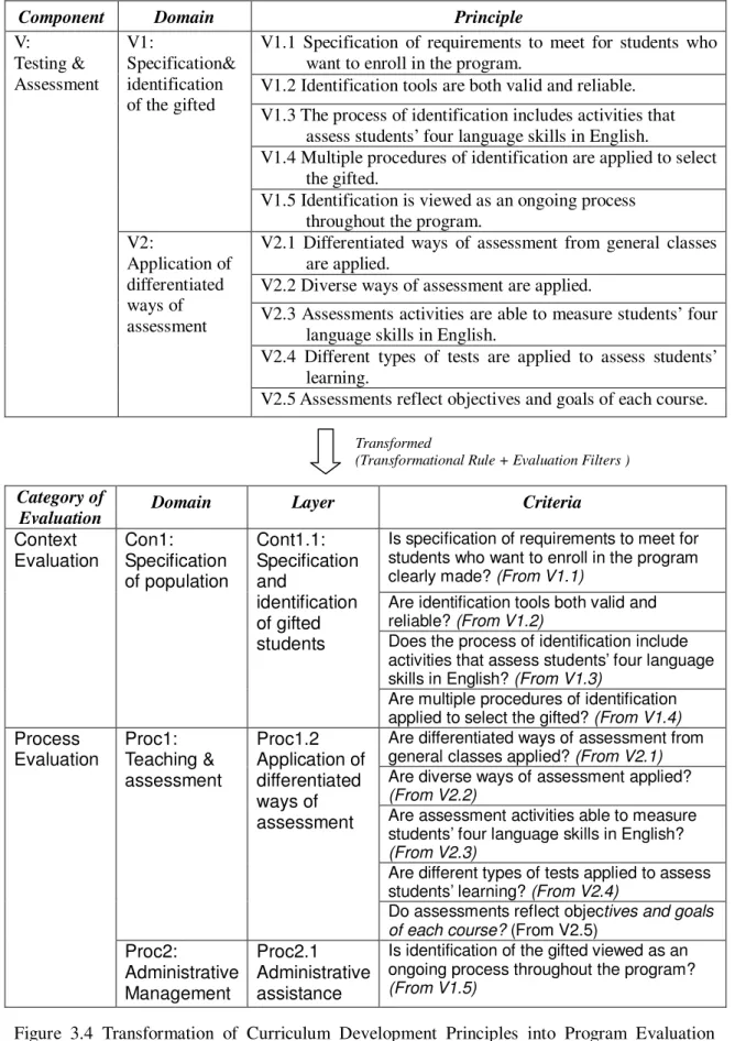 Figure  3.4  Transformation  of  Curriculum  Development  Principles  into  Program  Evaluation  Criteria 