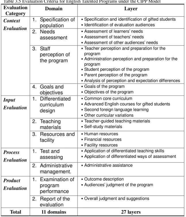 Table 3.5 Evaluation Criteria for English Talented Programs under the CIPP Model  Evaluation 