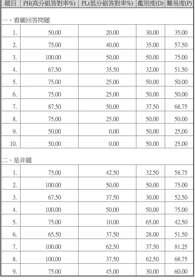 表 3-4「視覺藝術欣賞學習成效測驗」之鑑別度與難易度分析一覽表  題目  PH(高分組答對率%)  PL(低分組答對率%)  鑑別度(D)  難易度(P)  一、看圖回答問題  1
