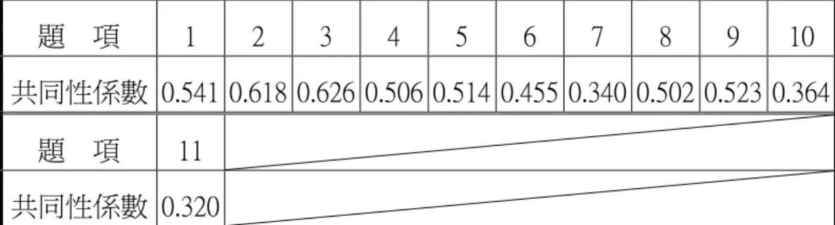 表 3-6  「學習成效—認知構面」之共同性分析  題    項  1  2  3  4  5  6  7  8  9  10  共同性係數  0.541    0.618 0.626 0.506 0.514 0.455 0.340 0.502 0.523 0.364  題    項  11  共同性係數  0.320       (2)  構面信度係數 ： 此構面的效度係數為 0.9023，足見此構面效度相當高。  2