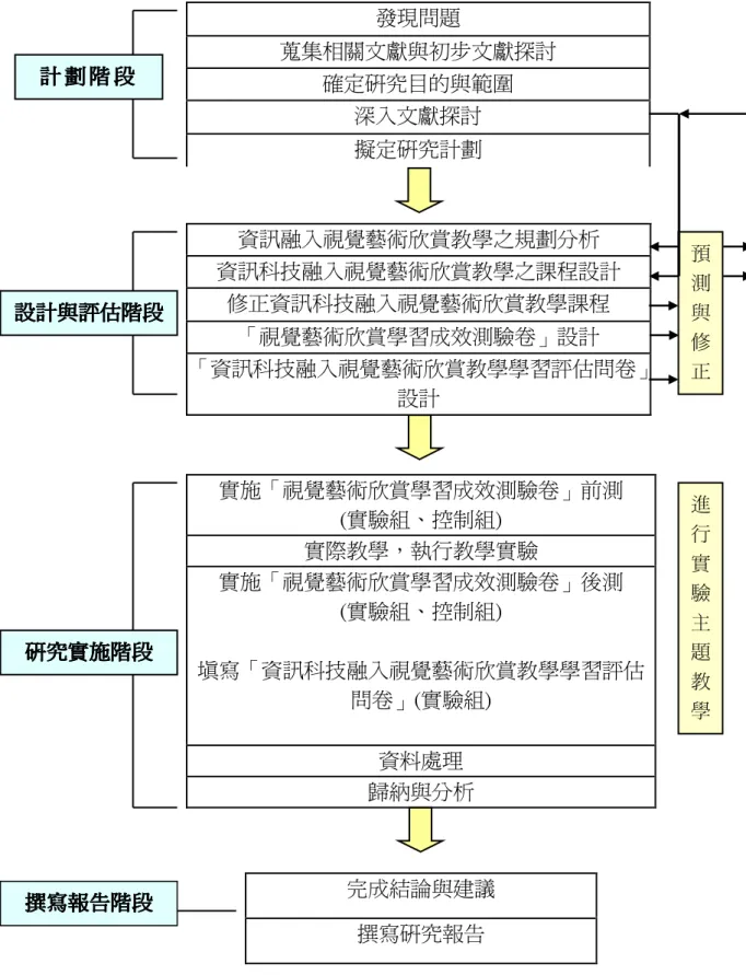 圖 3-1    研究架構圖  預測與修 正 進行實驗主題教學 設計與評估階段設計與評估階段設計與評估階段設計與評估階段 資訊融入視覺藝術欣賞教學之規劃分析 資訊科技融入視覺藝術欣賞教學之課程設計 修正資訊科技融入視覺藝術欣賞教學課程 「視覺藝術欣賞學習成效測驗卷」設計 「資訊科技融入視覺藝術欣賞教學學習評估問卷」設計 計 劃 階 段計 劃 階 段計 劃 階 段計 劃 階 段  發現問題 蒐集相關文獻與初步文獻探討 確定研究目的與範圍 深入文獻探討 擬定研究計劃 研究實施階段研究實施階段研究實施階段研究實施