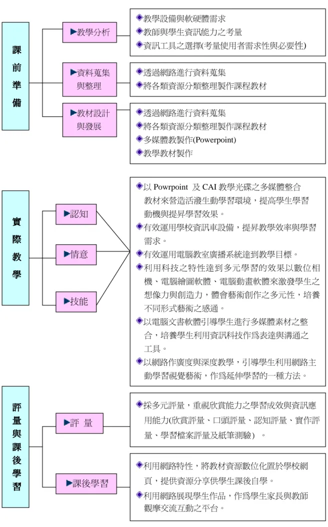 表 4-2  資訊科技融入視覺藝術欣賞教學之應用模式  實實實實  際際際際  教教教教  學學學學 認知 情意  技能  評評評評  量量量量  與與與與  課課課課  後後後後  學學學學  習習習習 評  量  課後學習 課課課課 前前前前 準準準準 備備備備 教學分析 資料蒐集 與整理 教材設計 與發展  教學設備與軟硬體需求  教師與學生資訊能力之考量  資訊工具之選擇(考量使用者需求性與必要 性) 透過網路進行資料蒐集 將各類資源分類整理製作課程教材 透過網路進行資料蒐集 將各類資源分類整理製作