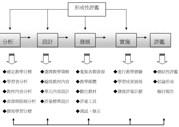 表  4-1 教學設計架構           二二二 二、、 、教學設計之分析階段、教學設計之分析階段教學設計之分析階段 教學設計之分析階段     根據文獻探討參考國內研究者徐新逸、林燕珍(2004)  所提出，教師使 用資訊科技必須考慮達成的學習目標與教學需求為核心之概念，及考慮 人、事、時、地及物等五個面向來思考並以系統化教學、發展、分析、設 計、發展實施評鑑來探討每一個面向的發展；並應用資訊科技融入教學發 展模式圖來進行系統化的教學發展，以達有效教學的目的，在進行實驗教 學前，規劃資訊融入教學系統