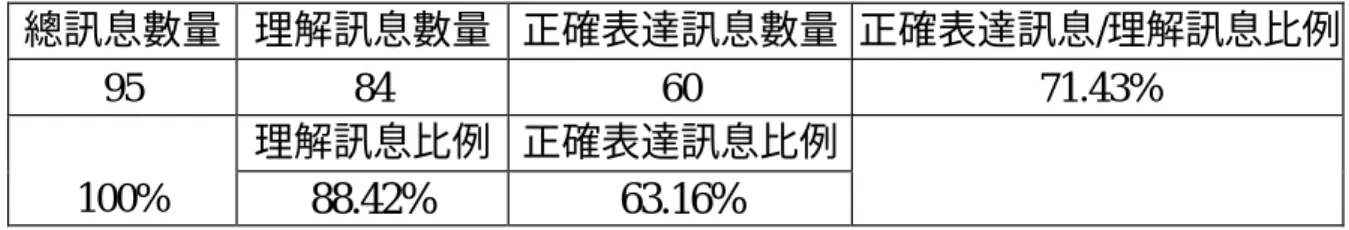 表 4-17  受試者 02A 訊息層次數據分析  總訊息數量  理解訊息數量  正確表達訊息數量  正確表達訊息/理解訊息比例  95  84  60  71.43%  理解訊息比例  正確表達訊息比例  100%  88.42%  63.16%  資料來源：本研究整理        表 4-18  受試者 02A 字詞層次數據分析  受試者  正確字詞數量  字詞組成正確訊息數量  字詞組成正確訊息比例  02A 318  312  98.11%      資料來源：本研究整理  表 4-19 受試者 