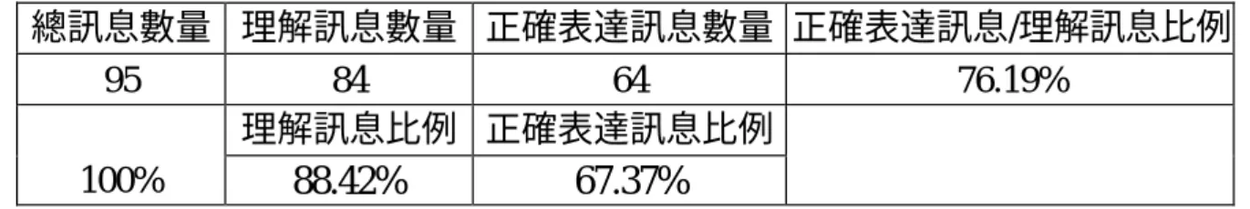 表 4-29 受試者 03A 訊息層次數據分析  總訊息數量  理解訊息數量  正確表達訊息數量  正確表達訊息/理解訊息比例  95  84  64  76.19%  理解訊息比例  正確表達訊息比例  100%  88.42%  67.37%  資料來源：本研究整理        表 4-30  受試者 03A 字詞層次數據分析  受試者  正確字詞數量  字詞組成正確訊息數量  字詞組成正確訊息比例  03A 302  293  97.02%      資料來源：本研究整理  表 4-31 受試者 0