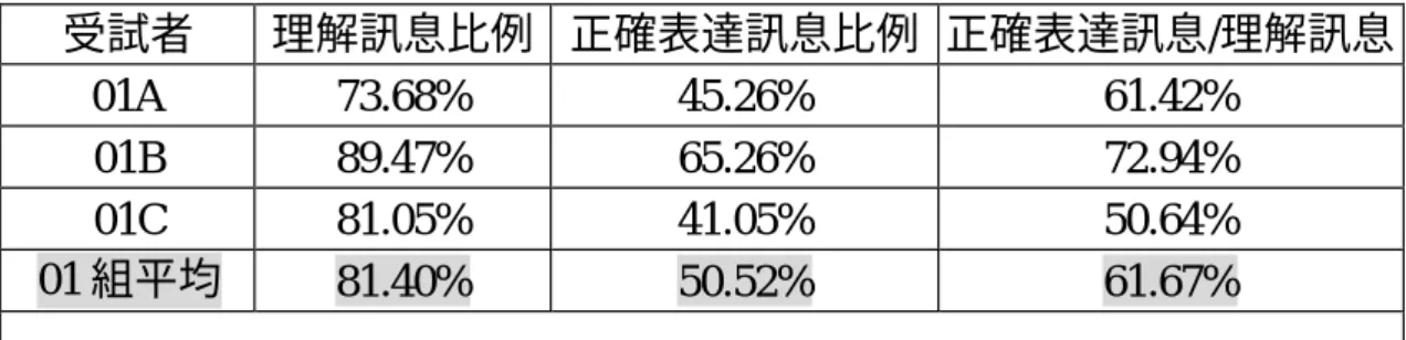表 4-40  受試者 03C「筆記選擇字詞」與「字詞產出」出現比例  受試者 理解字詞  ★★  □★  ╳★  ★□  □□  ╳□  ★╳  □╳  ╳╳  03C 482  29.46% 54.77%  0%  0.21%  15.56%  0%  0%  0%  0%  資料來源：本研究整理  圖例:  前標記：筆記記錄；後標記：字詞產出    ★正確  □沒有  ╳錯誤        □★：筆記字詞沒記，字詞正確表達 4.3  實驗受試者各組別整體數據分析      接下來針對每位受試者所呈現出