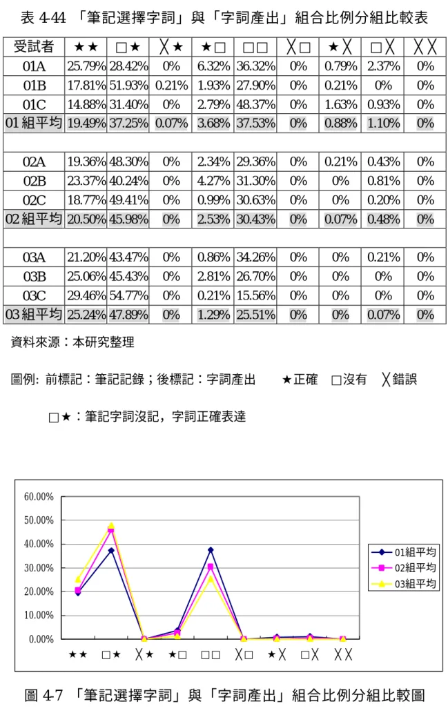 表 4-44  「筆記選擇字詞」與「字詞產出」組合比例分組比較表  受試者  ★★  □★  ╳★  ★□  □□  ╳□  ★╳  □╳  ╳╳  01A  25.79% 28.42%  0%  6.32%  36.32%  0%  0.79%  2.37%  0%  01B  17.81% 51.93%  0.21%  1.93%  27.90%  0%  0.21%  0%  0%  01C  14.88% 31.40%  0%  2.79%  48.37%  0%  1.63%  0.93%  0%