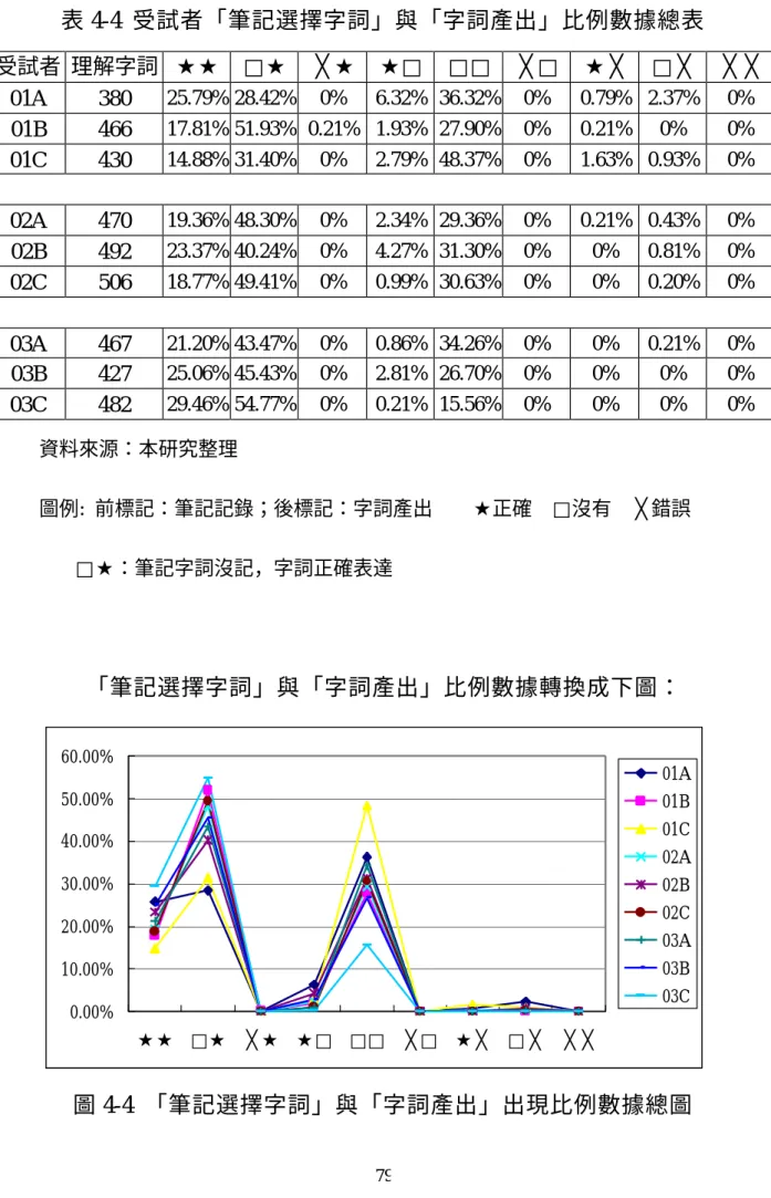 表 4-4  受試者「筆記選擇字詞」與「字詞產出」比例數據總表  受試者  理解字詞  ★★  □★  ╳★  ★□  □□  ╳□  ★╳  □╳  ╳╳  01A  380  25.79% 28.42%  0%  6.32%  36.32%  0%  0.79%  2.37%  0%  01B  466  17.81% 51.93%  0.21%  1.93%  27.90%  0%  0.21%  0%  0%  01C  430  14.88% 31.40%  0%  2.79%  48.37%  