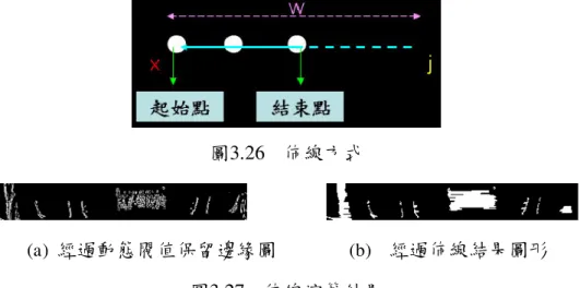 圖 3.25 中，InputImage 為原始輸入梯度影像；OutputImage 為一張全 黑影像，與輸入影像同大小，經過運算會不斷的修改其內容值；threshold 即先前所提過的動態閥值 T ' ，w 即為考慮在畫面裡，預定出現的字元間距 寬度像素值。  演算法的運作法則如圖 3.26 表示。由上而下，由左而右做一個水平方 向的掃描，當掃描時持續判斷，邊緣偵測梯度圖的每點像素值，是否大於 我們所預定的 threshold，如果有的話定義為起始點 Pixel start ，然後往右跳 w 的距離，並依序