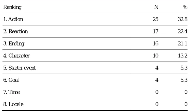 Table 11 shows the results of the most difficult story element to students based 