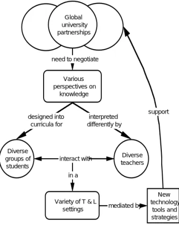 Figure 1 Globalisation increases diversity in higher  education (after McNaught, 2003) 
