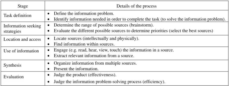 Table 1    Big6 Skills (Eisenberg, online) 