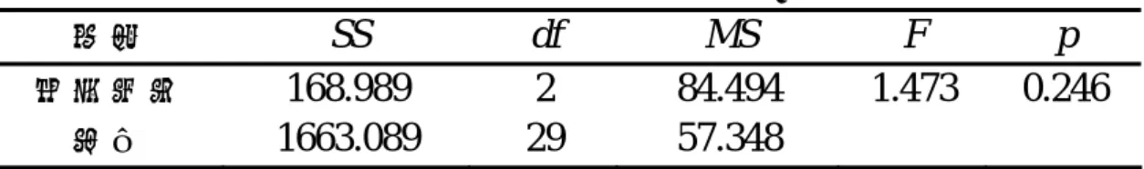 表 4-20  實驗組 2 的學生學習成就後測共變數分析摘要表  來源  SS df  MS F  p  學習態度  168.989 2 84.494  1.473  0.246  誤差  1663.089 29  57.348    （二）室內 GIS 教學（實驗組 1）  以室內 GIS 教學的學生進行共變數分析，α=.05 為顯著水準，結 果如表 4-21 所示。由表 4-21 得知，就室內 GIS 教學的學生而言，在 排除前測成績的影響後，實驗處理效果達到顯著水準，F 值為 1.473， p&lt;