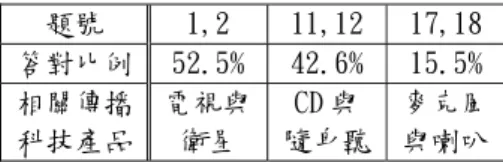 表 4.10 與題目敘述相關之傳播科技產品  題號  1,2  11,12 17,18 答對比例 52.5% 42.6% 15.5% 相關傳播 科技產品 電視與 衛星  CD 與 隨身聽 麥克風與喇叭 針對這幾題試題，研究者將題目中所提及之傳播科技產品，整理出如 表 4.10。可以發現答對比例較高的題目，若是國中學生對於題目敘述中的 科技產品較為熟悉，則題目答對比例也越高。如使用電視收看節目、利用 CD 光碟與隨身聽聆聽音樂，這對於國中學生來說，是非常普遍的生活娛樂 之一。因此可以說是學生的生活經驗，造成在