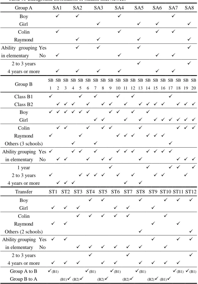 Table 95 Background information of student interviewees 