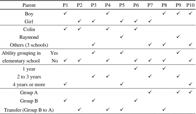 Table 96 Background information of the children of the parent interviewees 