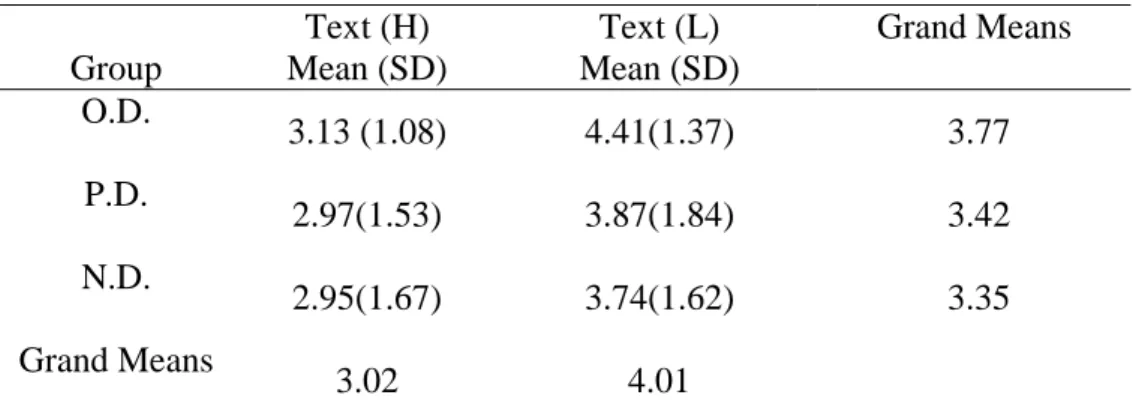 Table 6.  Mean Scores and Standard Deviations (SD) for Comprehension Tests 