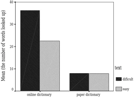 Figure 1  Interaction between Dictionary Types and Text Difficulty on  Lookup     Behavior   