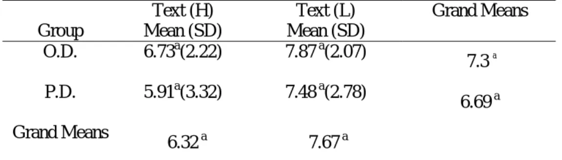 Table 12.   Mean Scores of Delayed Vocabulary Posttest 