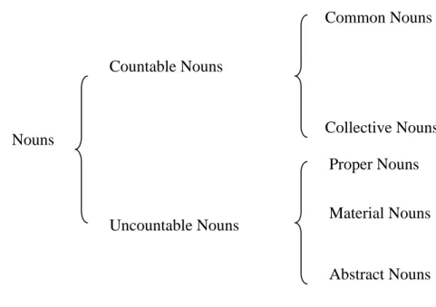 Figure 1: Traditional Noun Categorization for Taiwanese Learners 