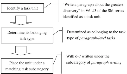 Figure 3. Procedures for Coding Task Units 