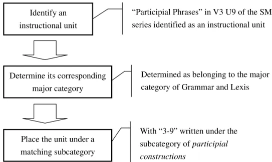 Figure 2. Procedures for Coding Instructional Units 