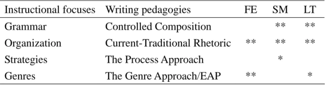 Table 23. Writing Pedagogies in the Three Textbook Series 